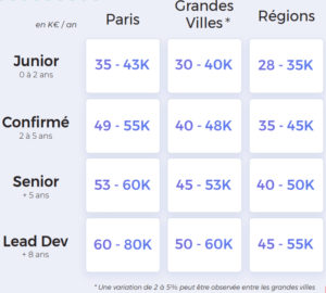 Quel Salaire Pour L'emploi Informatique Et électronique En 2022