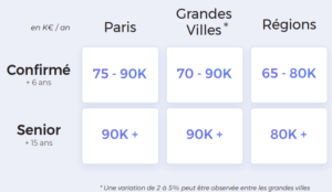 Quel Salaire Pour L'emploi Informatique Et électronique En 2022